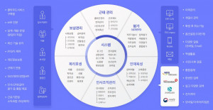 오이사공 5240은 연차 촉진을 위해 인사 발령, 전자계약과 근태 관리를 통합했다