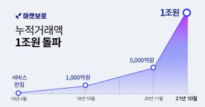 마켓보로가 누적 거래액 1조원을 돌파했다