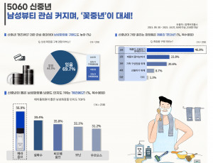 에이풀이 진행한 ‘5060 신중년 남자 화장품 선호도 조사’ 결과