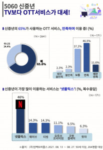 에이풀이 진행한 5060 신중년 OTT 서비스 선호도 조사 결과