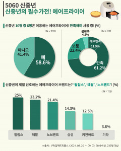 에이풀이 진행한 5060 신중년 에어프라이어 이용 조사 결과