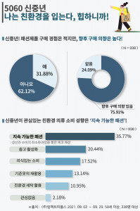 에이풀이 진행한 ‘5060 친환경 패션 소비 트렌드’ 조사 결과