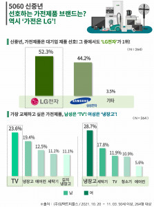 에이풀이 조사한 ‘5060세대의 가전제품 소비 트렌드’ 조사 결과