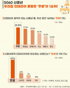 에이풀이 조사한 ‘5060세대 인테리어 트렌드’ 결과