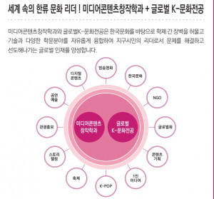 글로벌사이버대학교 미디어콘텐츠창작학과 영역