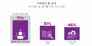 PKI 배포 및 관리를 위해 극복해야 할 과제