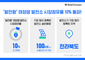 모바일 태양광 발전소 관리 서비스 ‘발전왕’이 전국 누적 설비 용량 기준 10%의 시장 점유율을 돌파했다