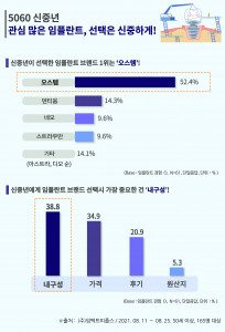 에이풀이 조사한 ‘5060세대의 임플란트 트렌드’ 현황