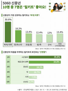 에이풀이 조사한 ‘5060세대 밀키트 이용 트렌드’ 조사 결과