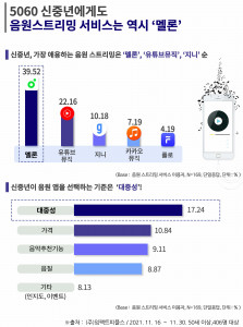 에이풀이 조사한 ‘5060 세대의 음원스트리밍 서비스 트렌드’ 조사 결과