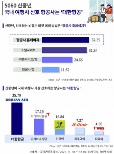 에이풀이 조사한 ‘5060 세대의 항공사 이용 트렌드’ 조사 결과