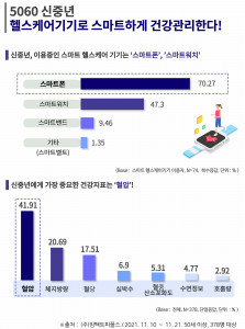 에이풀의 ‘5060세대의 스마트 헬스케어 기기 트렌드’ 조사 결과