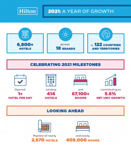 Hilton Celebrates Growth and Development Milestones as Company Prepares for a New, Reinvigorated Era of Travel