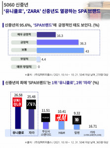 에이풀의 ‘5060세대의 SPA 브랜드 트렌드’ 조사 결과