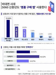 에이풀의 ‘5060세대의 명품앱 리뷰 조사’ 결과