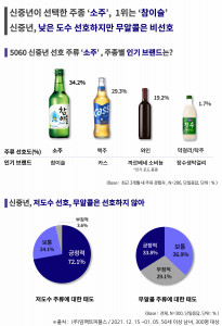 에이풀의 5060 신중년의 주류 소비 트렌드 조사 결과