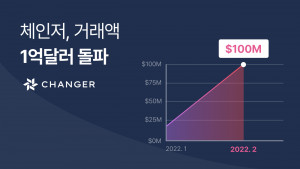 체인저가 출시 2개월간 거래액 1억달러를 돌파했다