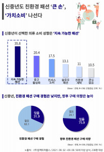 에이풀의 ‘신중년의 친환경 패션 소비 트렌드’ 조사 결과