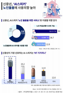 에이풀의 ‘신중년의 AI 스피커 이용 트렌드’ 조사 결과