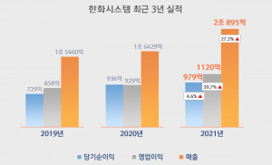 한화시스템 최근 3개년 실적표