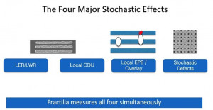 스토캐스틱 결함 등 모든 주요 스토캐스틱 효과를 동시에 측정하는 프랙틸리아의 FAME 솔루션