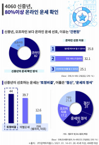 에이풀의 ‘4060 신중년 온라인 운세 트렌드’ 조사 결과