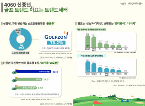 에이풀의 ‘4060 신중년 골프 트렌드 리서치’ 결과