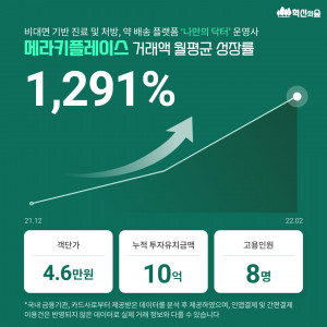 메라키플레이스가 혁신의 숲에서 올해 월 평균 성장률 1위 스타트업에 선정됐다