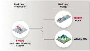 ENEOS, Toyota, and Woven Planet Collaborate to Facilitate CO2-free Hydrogen Production and Usage for Woven City and Beyond