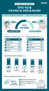 코알라가 ‘수면 만족도 및 수면의 질 개선 방안’ 설문 조사 결과를 발표했다