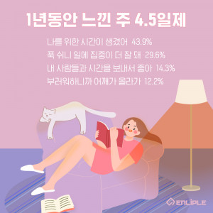 ‘1년 동안 느낀 주 4.5일제’ 설문 결과