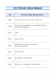 2022년 행정안전부 지역자산화 지원사업 선정지