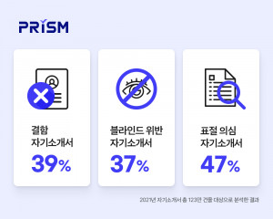 2021년 무하유의 자기소개서 123만여 건 대상 분석 결과