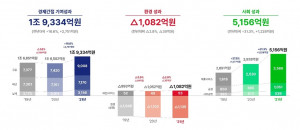 SK텔레콤이 공개한 분야별 사회적 가치 창출 추이표(2019~2021년)