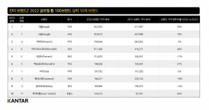 칸타 브랜드Z가 발표한 2022 글로벌 톱 100 브랜드 상위 10개 브랜드
