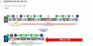 Today의 당일배송 서비스 기술인 ‘대중물류망’의 흐름과 기존 택배 배송과의 차이를 도식화해 보여주는 이미지