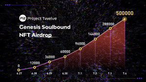 Project Twelve, 지속 가능한 웹3게이밍 생태계를 구축하기 위한 800만달러의 펀딩 라운드 성사… 대부분의 NFT 소유자들 기록 경신