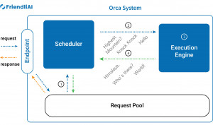 FriendliAI's Orca is a serving system that enables the efficient operation of large-scale AI models.