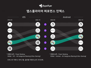 앱스플라이어(AppsFlyer) 퍼포먼스 인덱스 제15차 에디션
