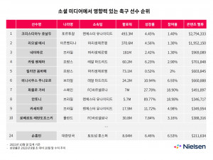 소셜 미디어에서 영향력 있는 축구 선수 순위