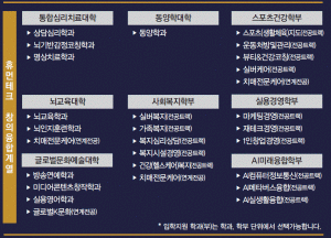 글로벌사이버대학교는 2023 학사구조 개편을 통해 휴먼 테크놀로지 창의 융합 인재 양성 선도 교육을 완성하겠다고 밝혔다