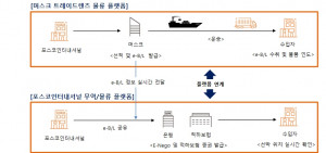 포스코인터내셔널의 무역·물류 플랫폼과 트레이드렌즈 물류 플랫폼을 연계한 수출 방식