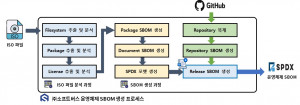 소프트버스가 한남대학교 컴퓨터공학과 이만희 교수 연구팀과 운영체제의 공급망 보안 안정성을 위해 SBOM을 생성하는 연구를 성공적으로 수행했다