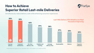 FarEye의 Eye on Last-mile 배송 보고서, 소매업체의 84%가 외주 배송 네트워크에 대한 제어 부족 확인