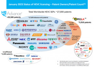 Sharp, Motorola Mobility 및 Kyocera, 라이선스 사용자로 Access Advance의 HEVC Advance 특허 풀 가입