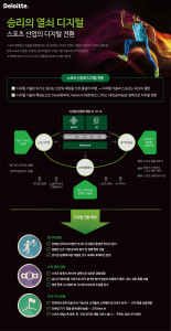 한국 딜로이트 그룹이 ‘승리의 열쇠 디지털 스포츠 산업의 디지털 전환’ 리포트를 발간했다