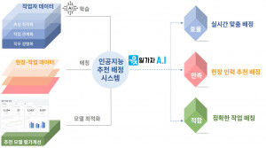 인공지능 기반 작업 인력 맞춤 추천 배정 서비스