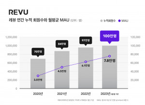 레뷰코퍼레이션의 글로벌 인플루언서 마케팅 플랫폼 ‘레뷰(REVU)’ 의 누적 회원 수가 100만 명을 돌파했다