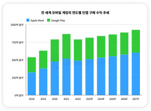 전 세계 모바일 게임의 연도별 인앱 구매 수익 추세