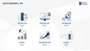 킹슬리벤처스, 2022년 투자 성과 발표